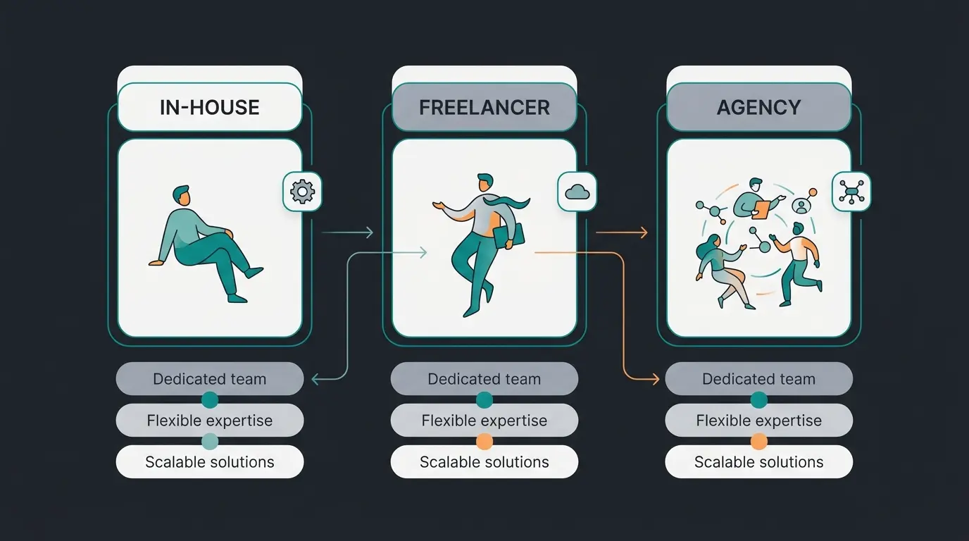 Comparison of in-house, freelancer, and agency options for Shopware maintenance