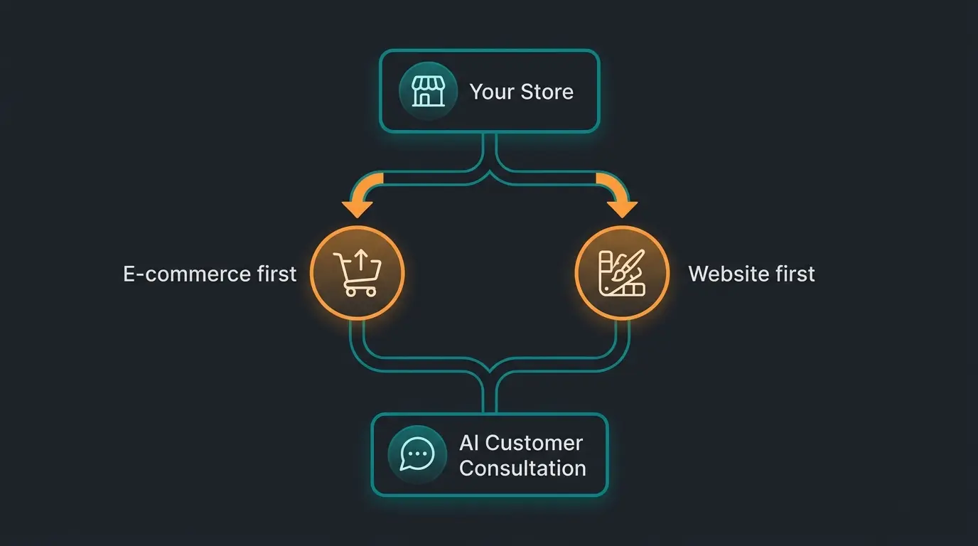 Decision flowchart for choosing between Shopify and Wix based on business priorities
