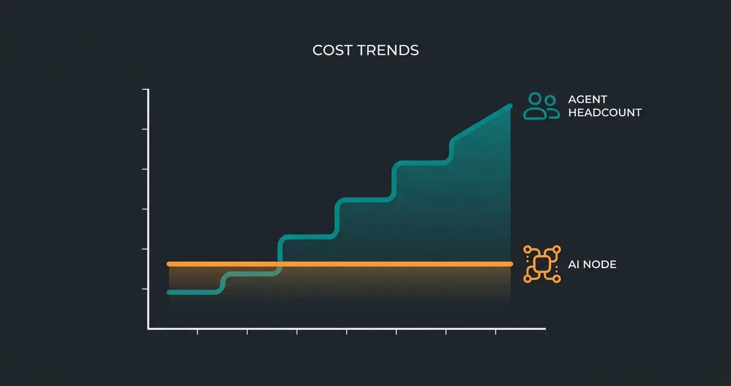 Cost per conversation curve: human live chat rises in steps with headcount while an AI agent stays flat as volume grows