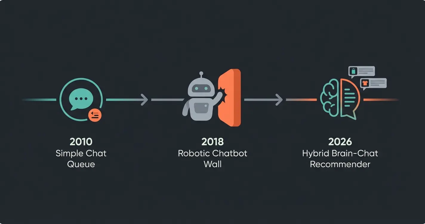 Infografik zur Evolution von Live Chat: Von 2010 bis 2026
