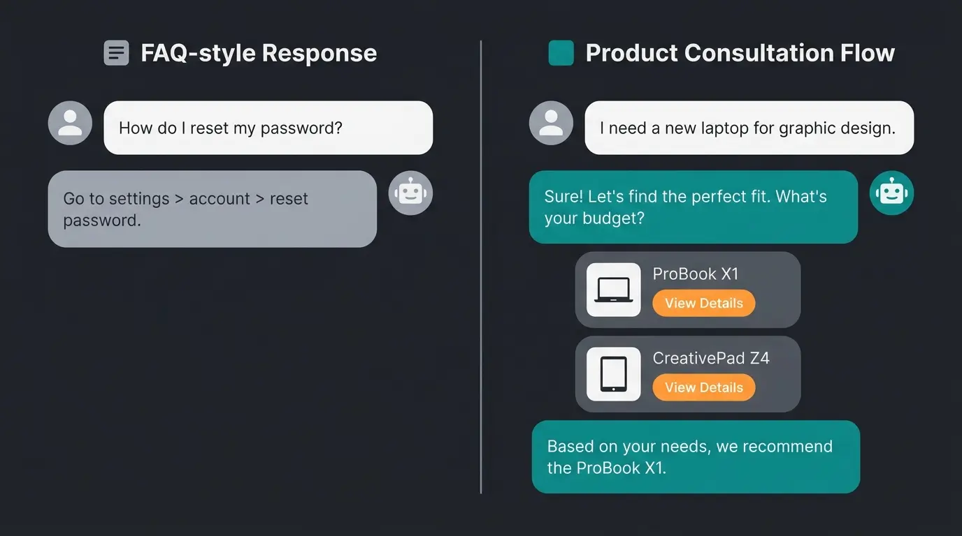 Comparison of FAQ-only chatbot training versus product consultation training showing the difference in response quality