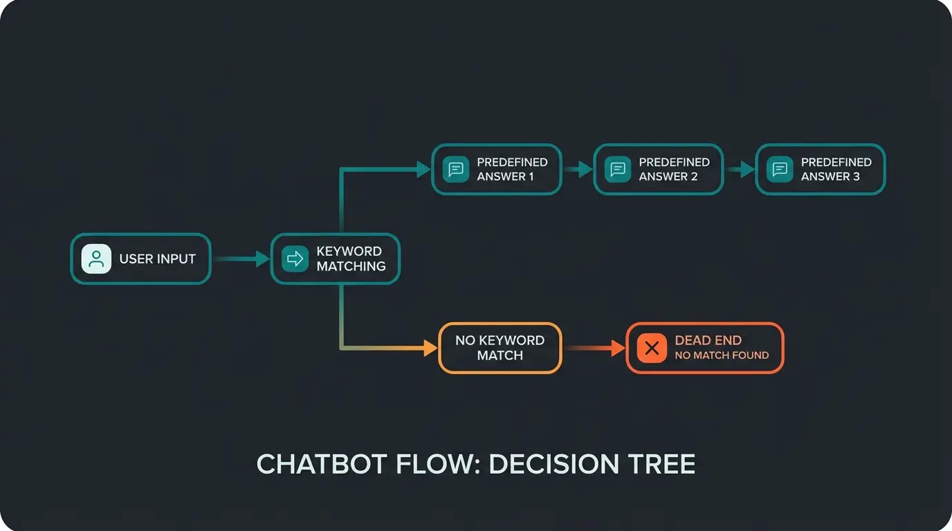 Entscheidungsbaum eines regelbasierten Chatbots: Nutzereingabe verzweigt nach Schlüsselwörtern zu vordefinierten Antworten
