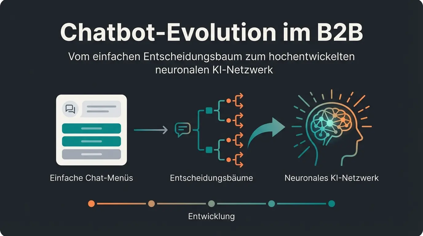 Verschiedene Chatbot Arten im Vergleich - von regelbasierten Systemen bis zur KI-Produktberatung