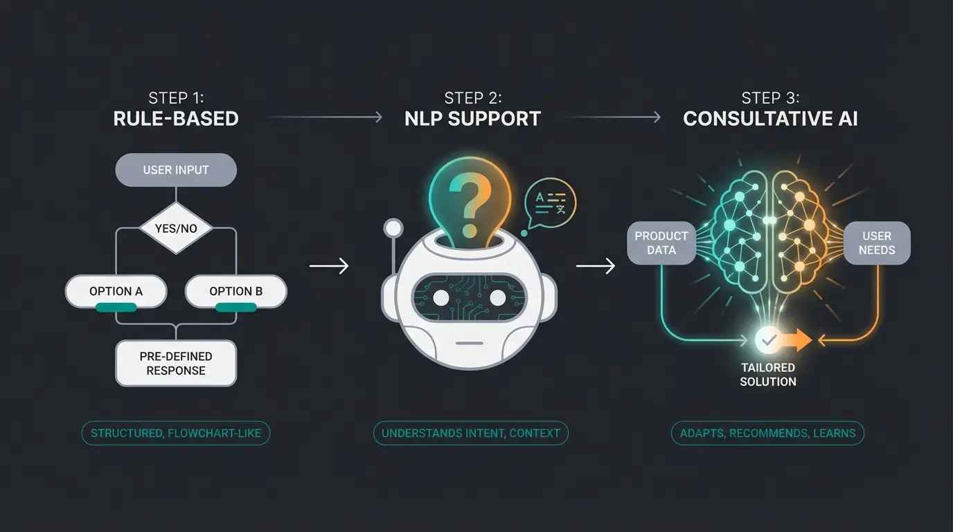 Evolution der Chatbots von einfachen Buttons zu intelligenten Gehirnen