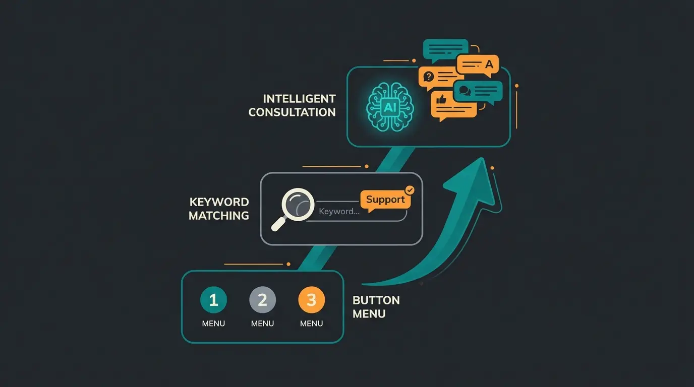 Evolution der WhatsApp Bots vom Menu-Bot zum AI Consultant