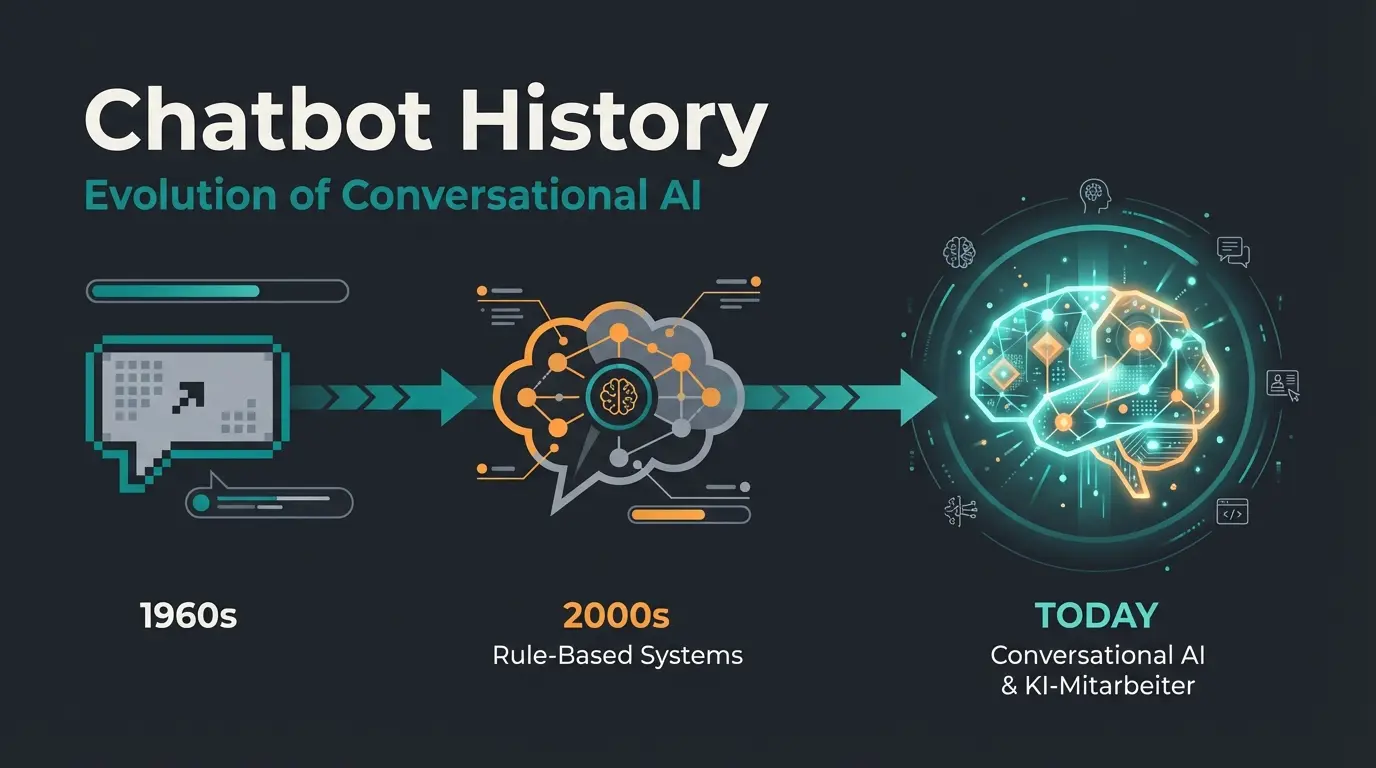 Timeline of chatbot evolution from ELIZA to modern AI
