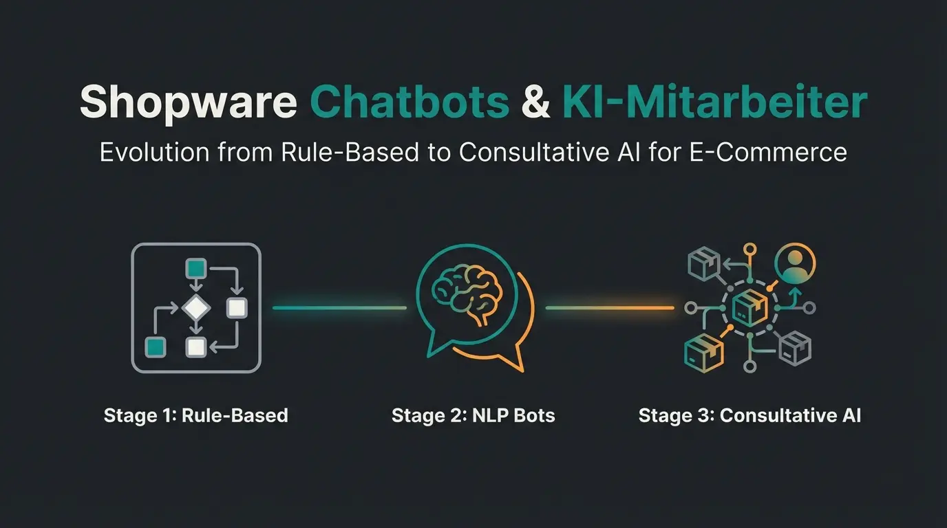 Abstract representation of the evolution of chatbot types from simple rules to complex AI