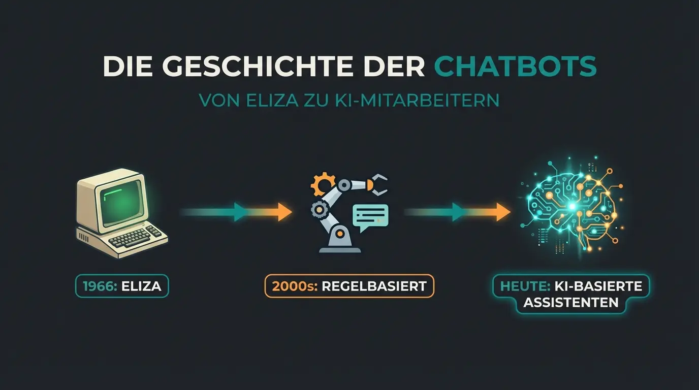 Illustration der Evolution von Chatbots von einfachen Skripten zu komplexer KI