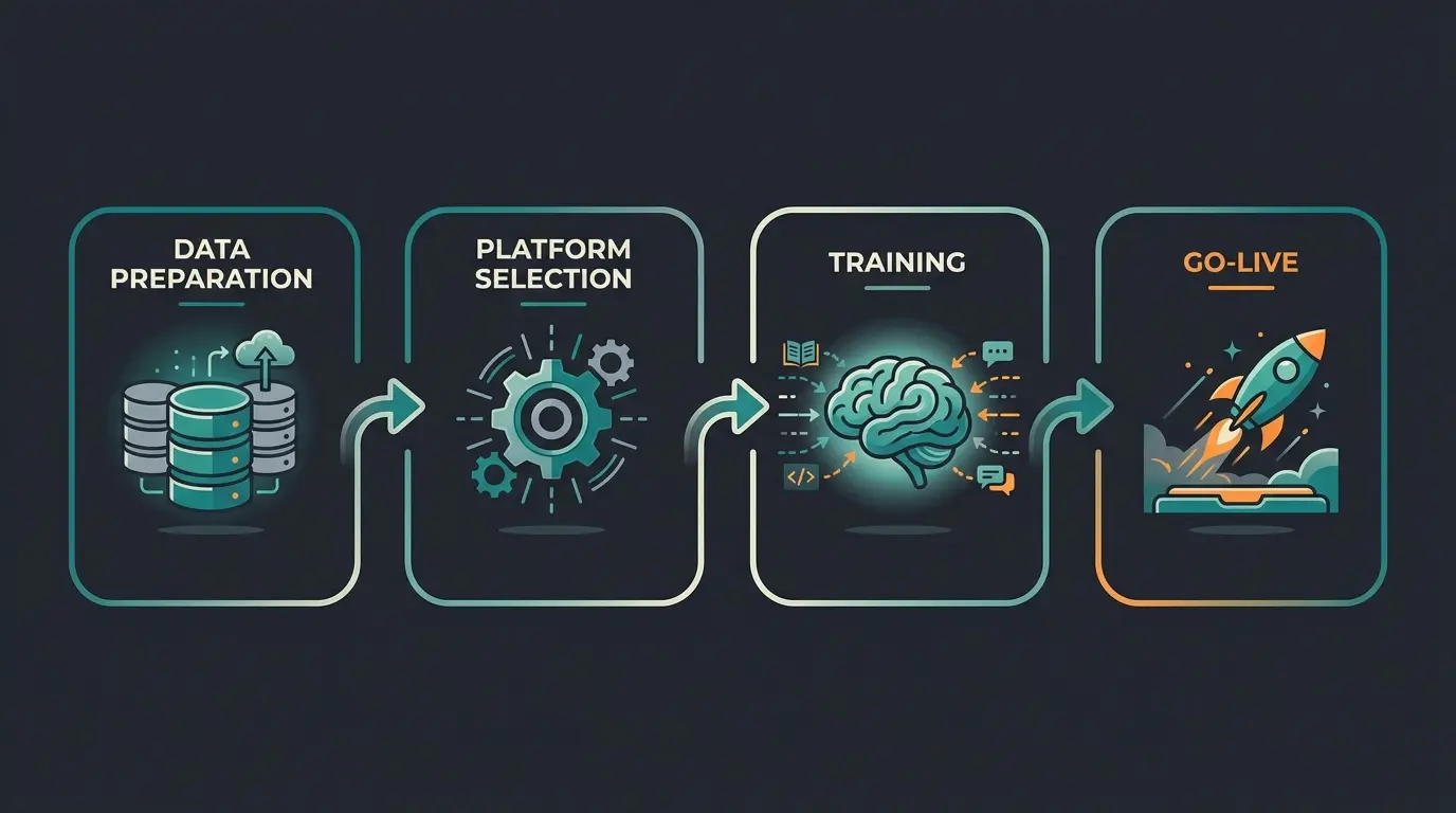 Vier Schritte der Chatbot-Implementierung im Kundenservice: Datenvorbereitung, Plattformwahl, Training, Go-Live