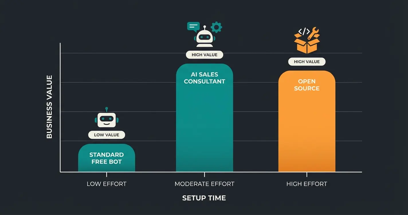 Chart zeigt Setup-Zeit vs. Wertbeitrag verschiedener Chatbot-Lösungen