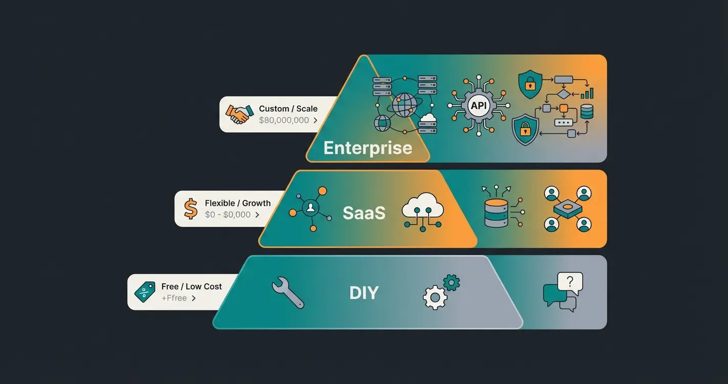 Three-tier chatbot pricing pyramid showing DIY, SaaS, and Enterprise solutions with cost ranges