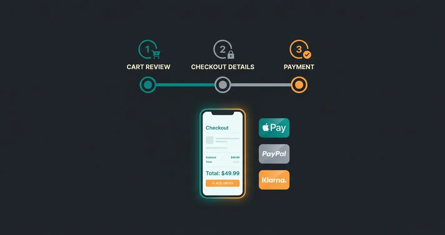 Illustration eines optimierten Checkout-Flows mit Schritten, Zahlungsarten und mobiler Ansicht