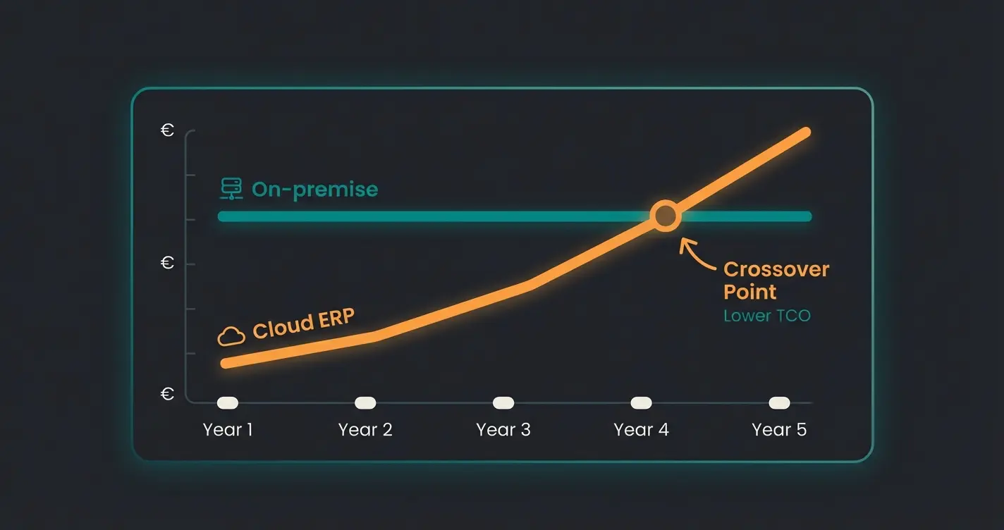 TCO Vergleich Cloud vs. On-Premise ERP über 5 Jahre