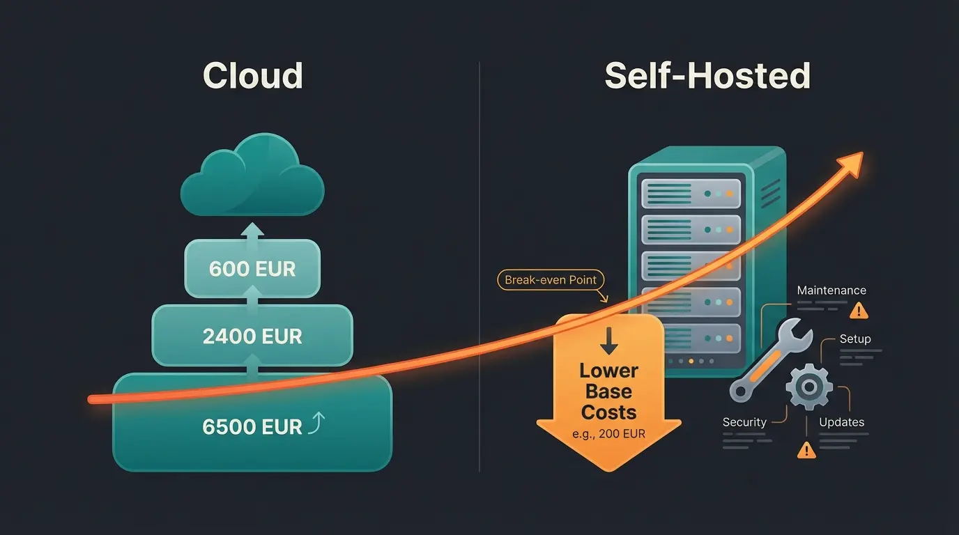 Shopware Cloud vs. Self-Hosted Kostenvergleich Infografik
