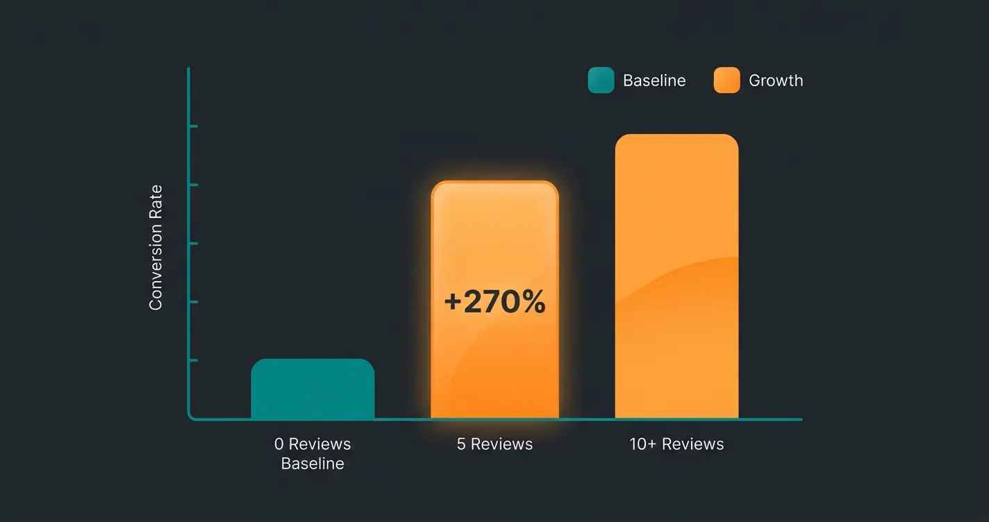 Diagramm zeigt 270% höhere Conversion Rate bei 5 Produktbewertungen gegenüber null Bewertungen