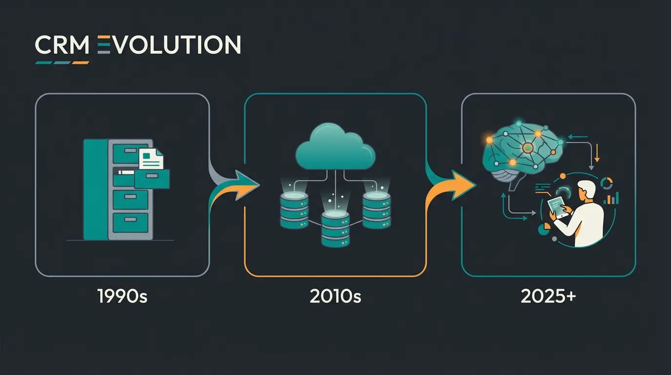 Evolution of CRM systems from filing cabinet to cloud database to AI-powered consultation assistant