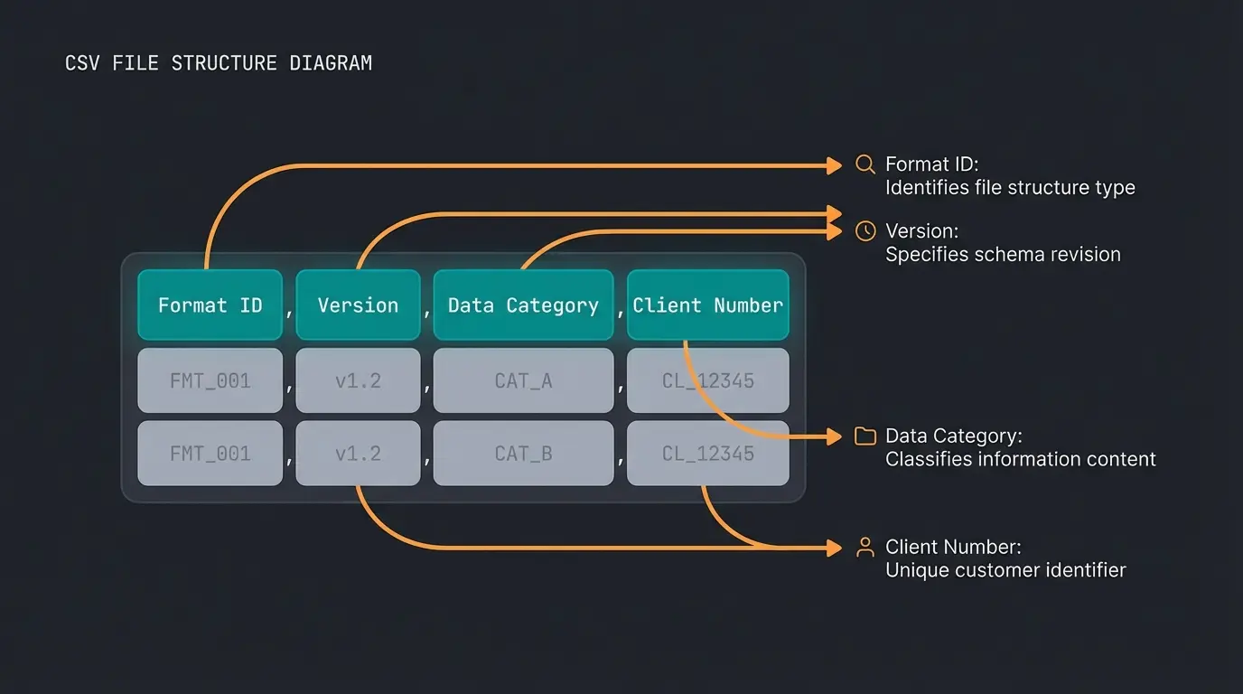 Annotated screenshot showing DATEV file header structure with explanations