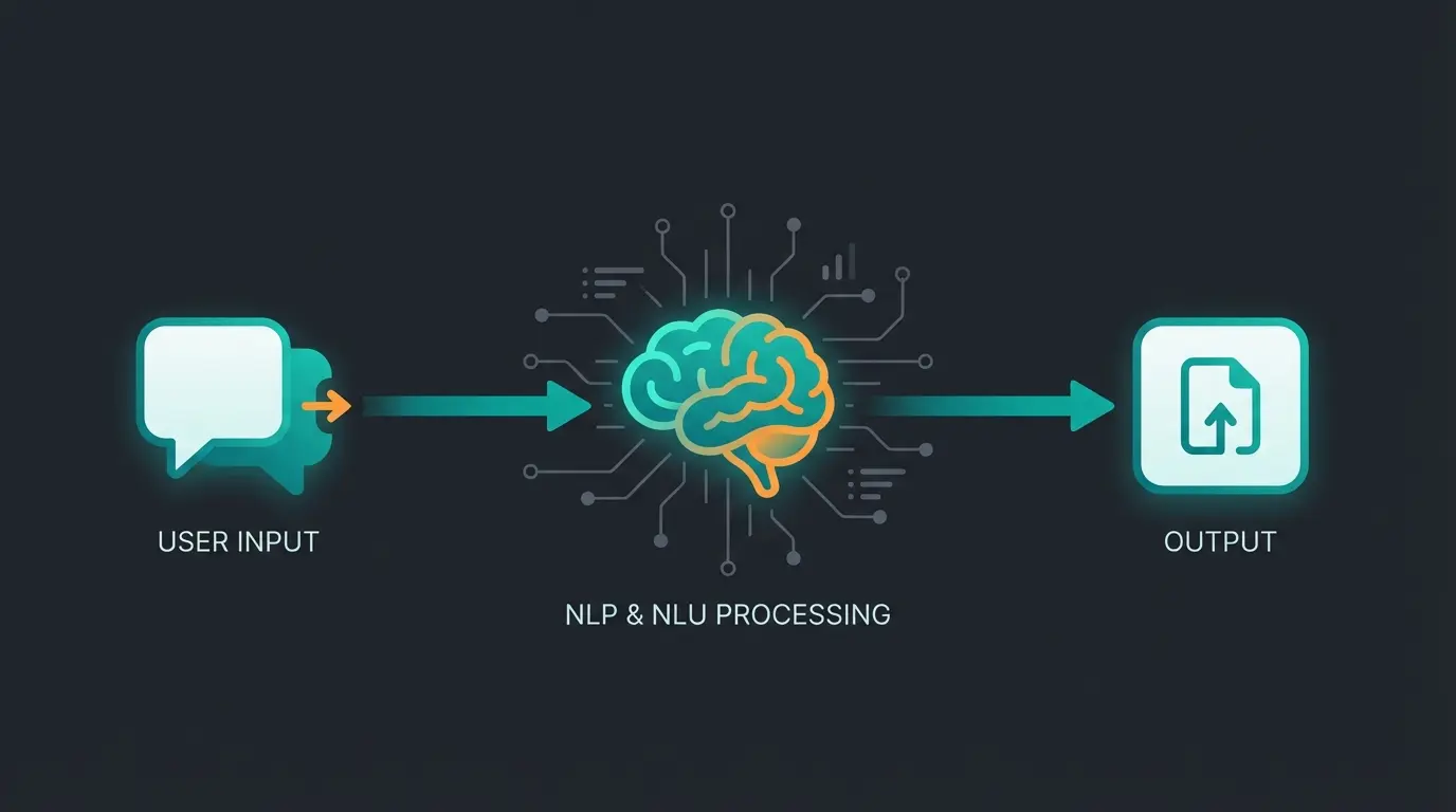 Technische Darstellung der NLP und NLU Verarbeitungsschritte in einem KI Modell