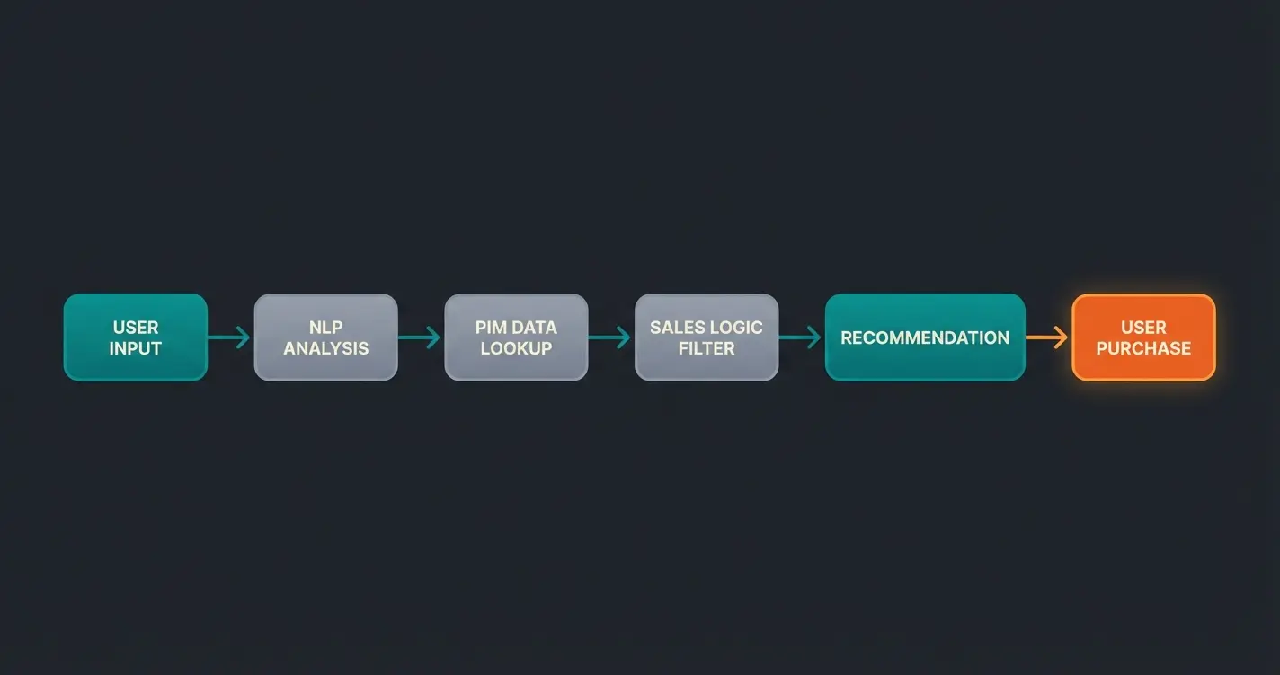 Infografik der Chatbot-Architektur mit PIM-Anbindung