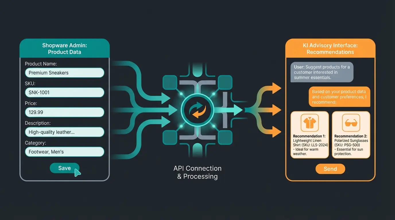 Datenpipeline von strukturierten Shopware Admin Produktdaten über API zu KI-Produktberatung