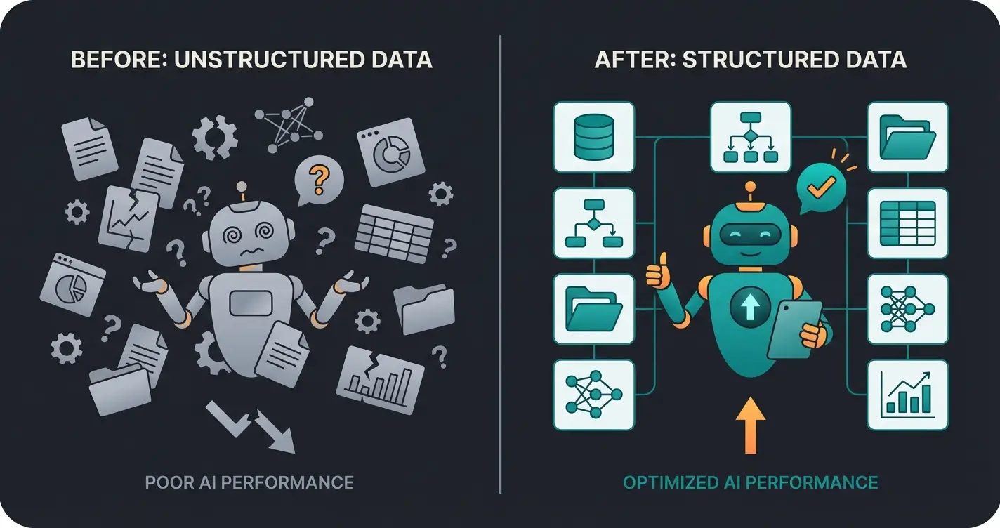 Comparison visualization of dirty data versus clean AI-ready product data