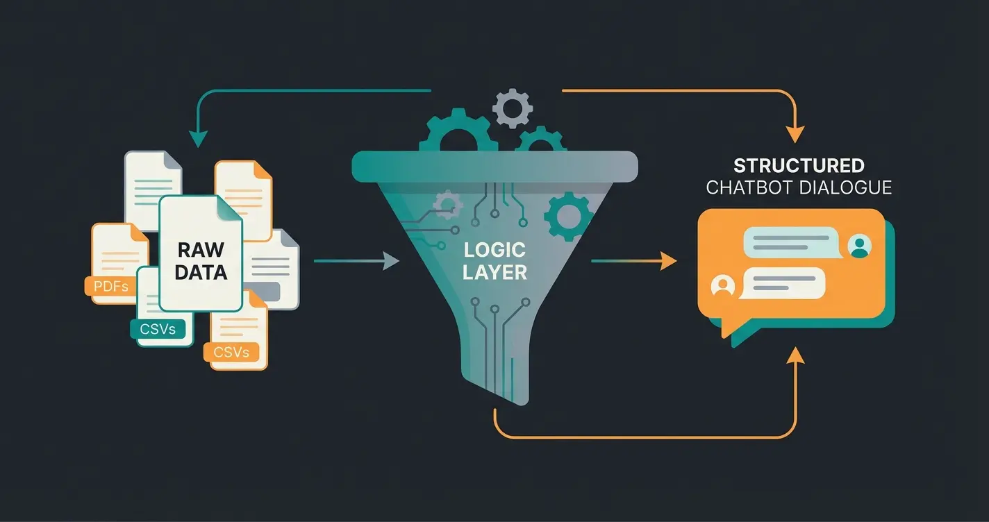 Infografik die zeigt wie unstrukturierte Daten in Verkaufslogik umgewandelt werden