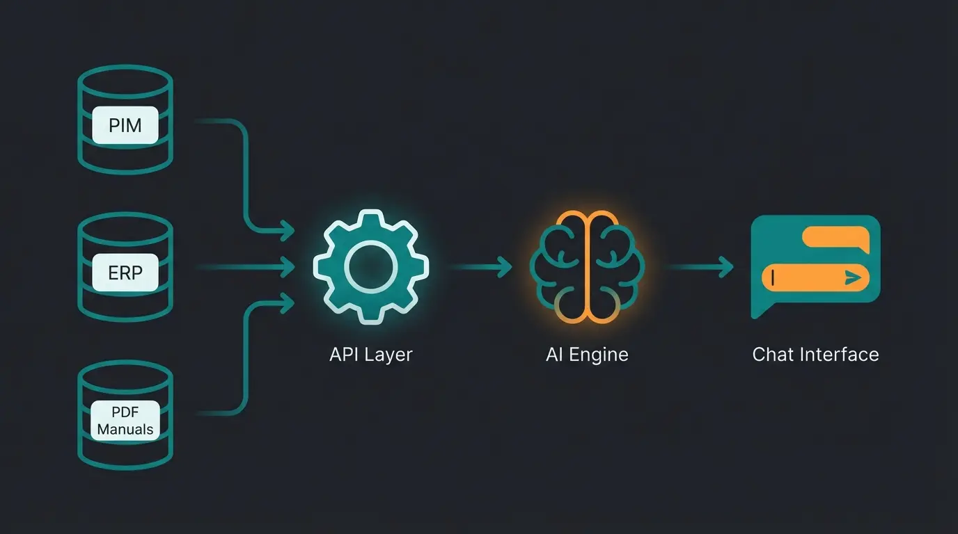 Technical diagram showing the flow of data from PIM and ERP systems through an API layer to the AI Chatbot interface