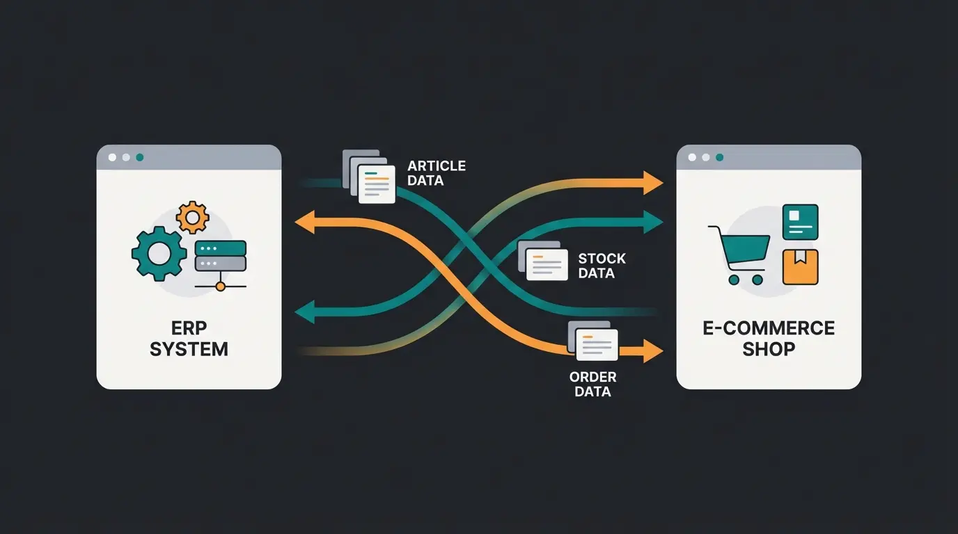 Data flow diagram showing article, stock, and order synchronization between Lexware and Shopware