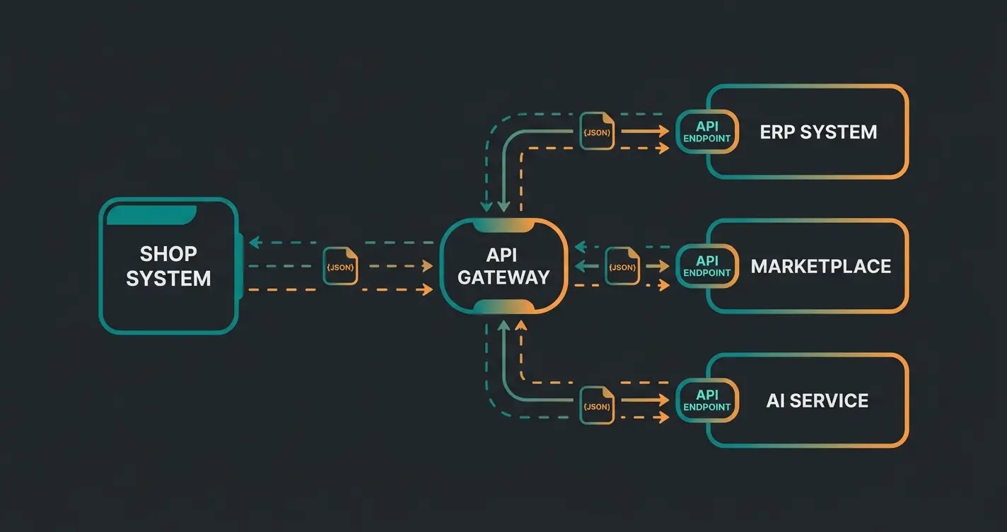 Shopware API Integrationsszenarien: Datenfluss zwischen Shop und externen Systemen wie ERP, Marktplatz und KI