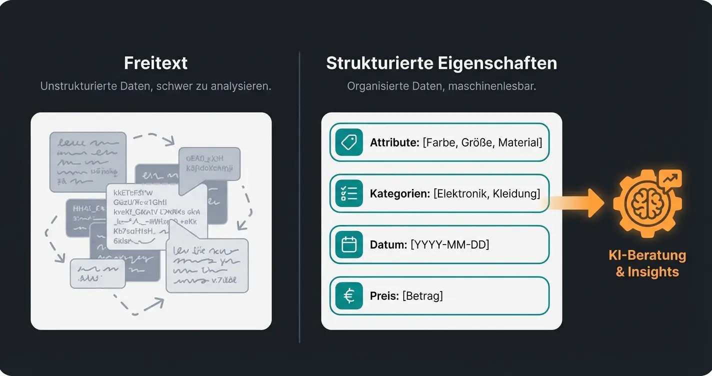 Vergleich Freitext-Produktdaten versus strukturierte Eigenschaften für KI-Beratung im Shopware Admin