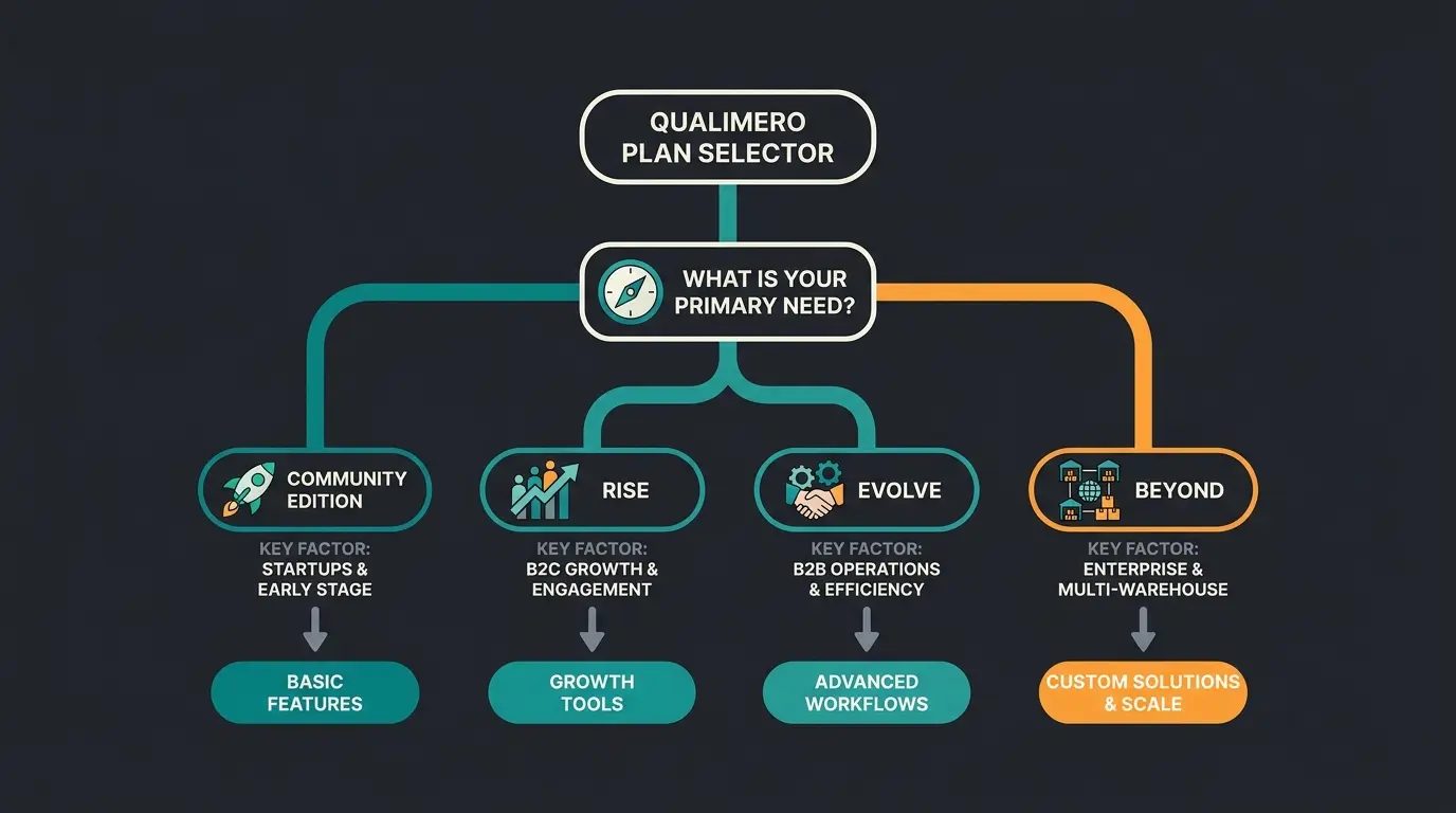 Decision flowchart for choosing the right Shopware edition based on business type and requirements