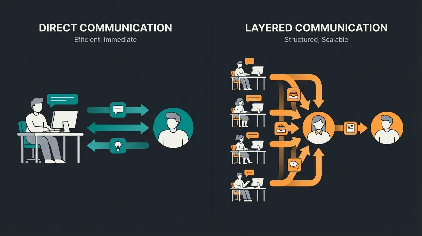 Vergleich Shopware Freelancer vs. Agentur: direkte Kommunikation beim Freelancer gegenüber Team-Struktur bei der Agentur