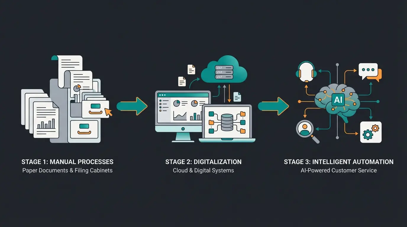 Die drei Evolutionsstufen der Digitalisierung: Von analog über Prozessdigitalisierung zu KI und Smart Services
