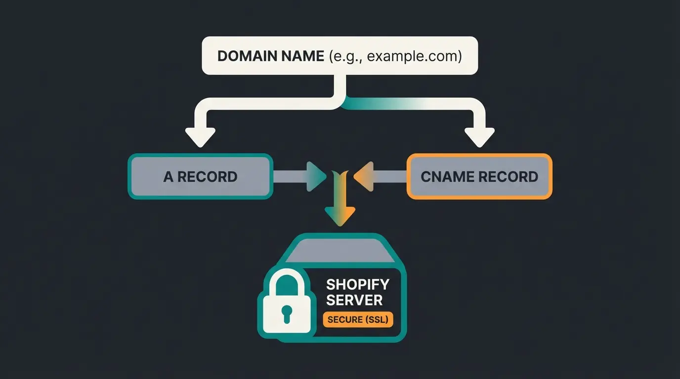 DNS configuration flow for connecting a custom domain to Shopify showing A record and CNAME setup