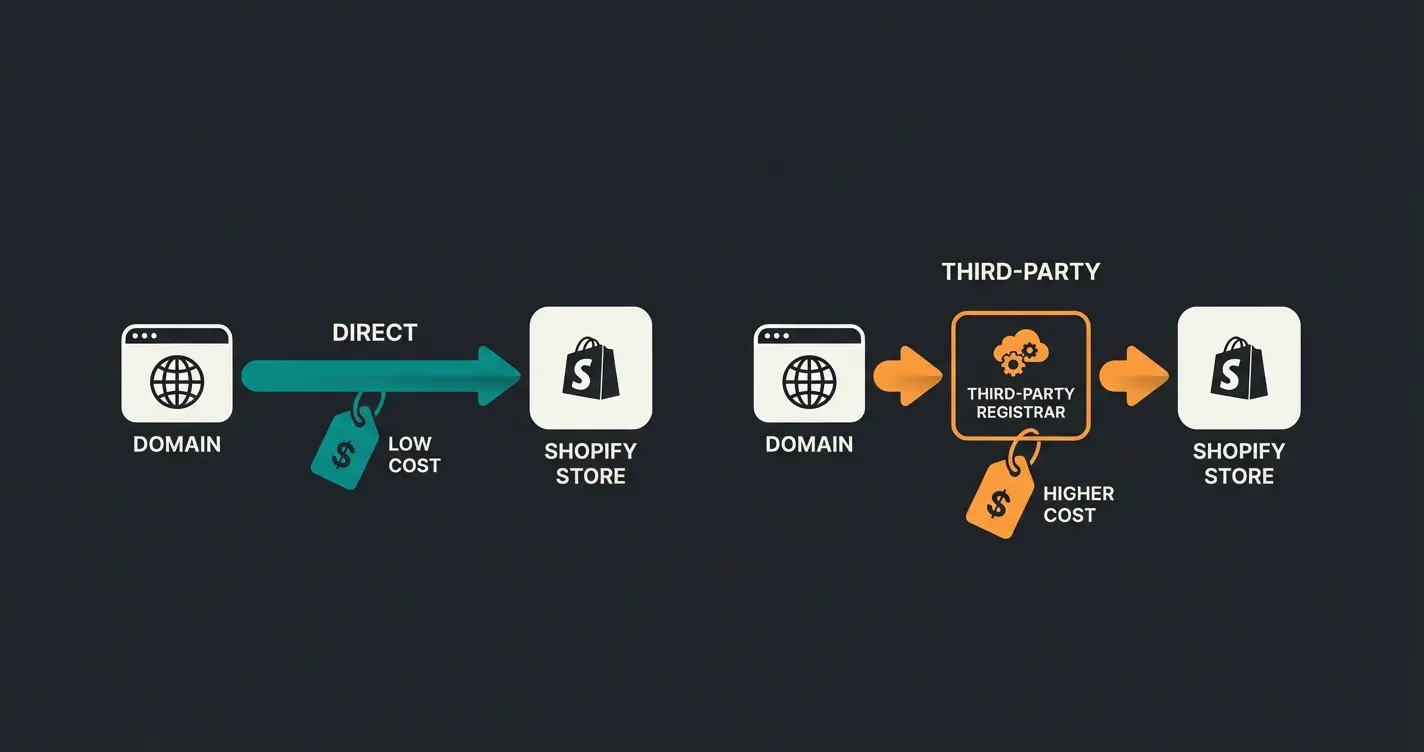 Comparison of buying a domain directly through Shopify versus using a third-party registrar