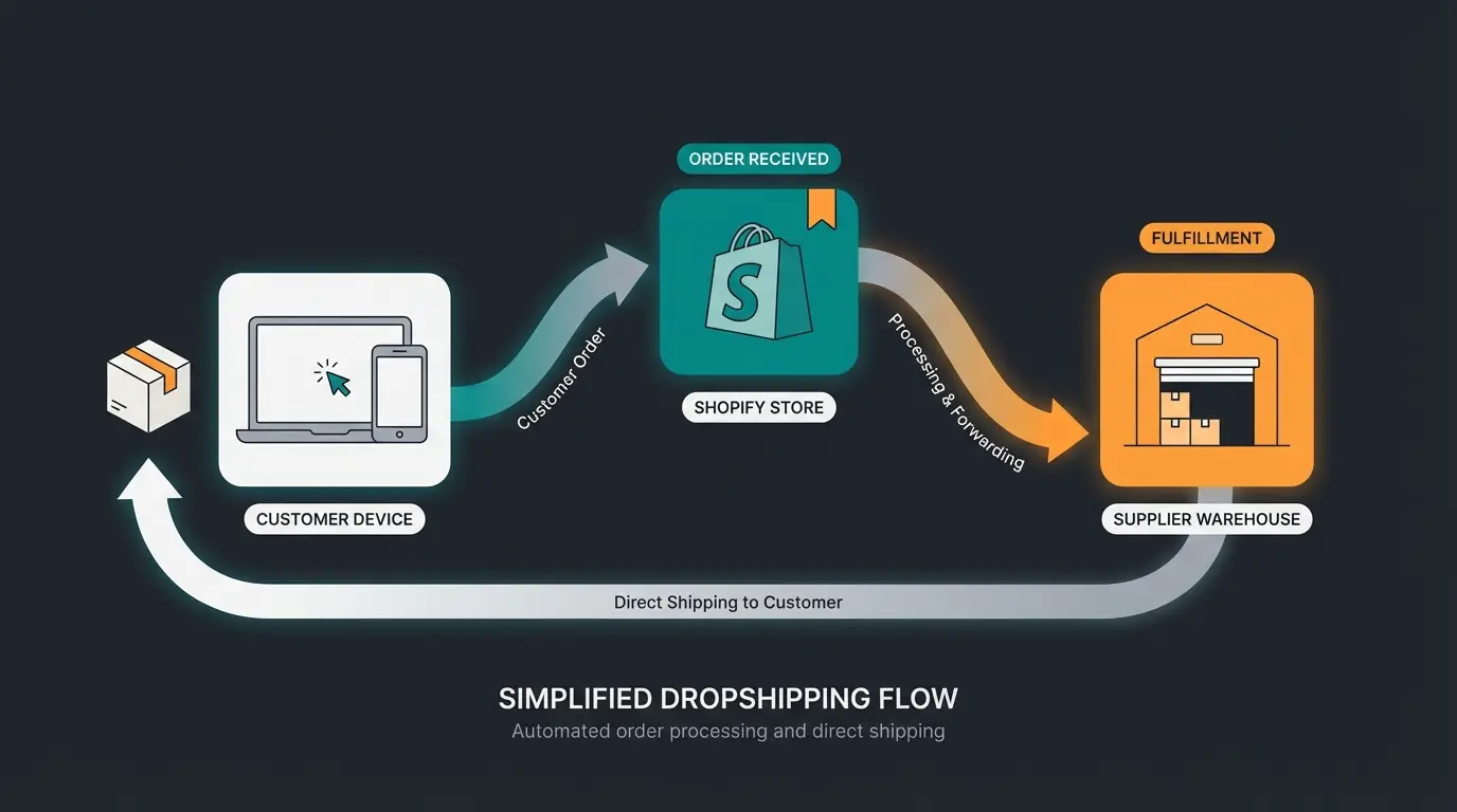 Shopify Dropshipping Prozess: Bestellung vom Kunden über den Shop zum Lieferanten