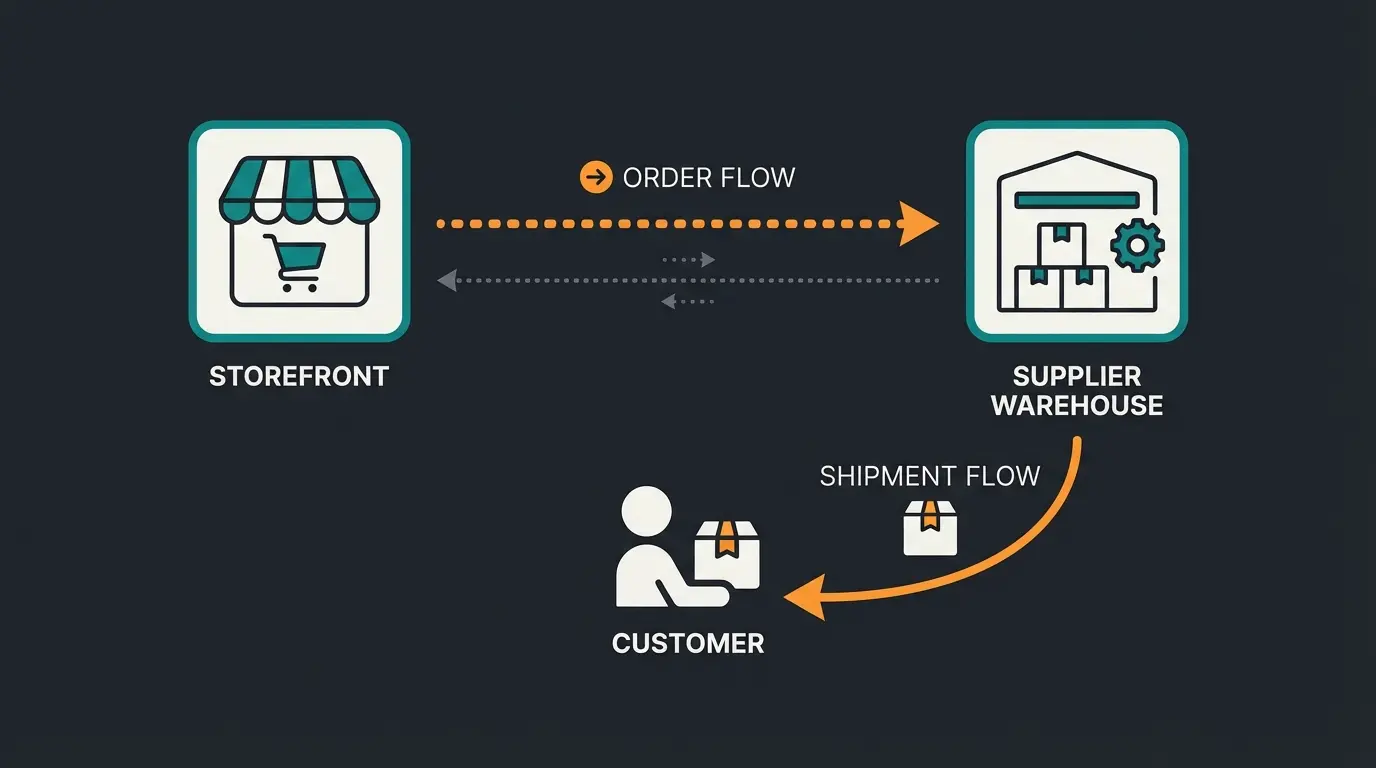 Dropshipping model on Shopify showing order flow from store to supplier to customer