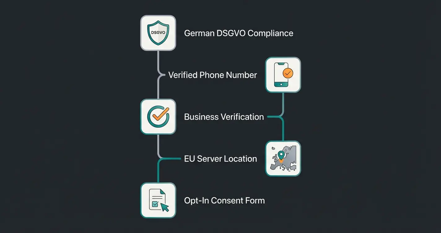DSGVO-konforme WhatsApp Business API Setup Checkliste