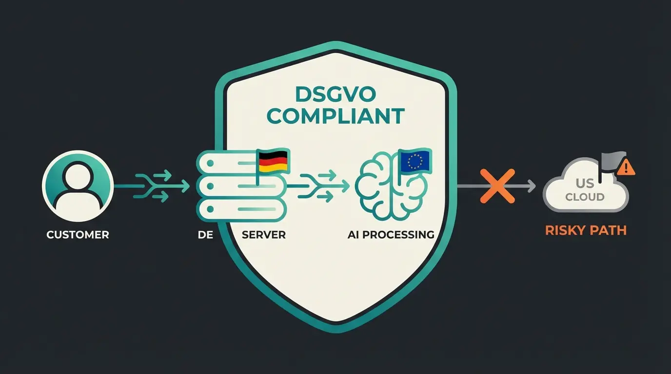 DSGVO Datenfluss Diagramm für KI-Shops in Deutschland