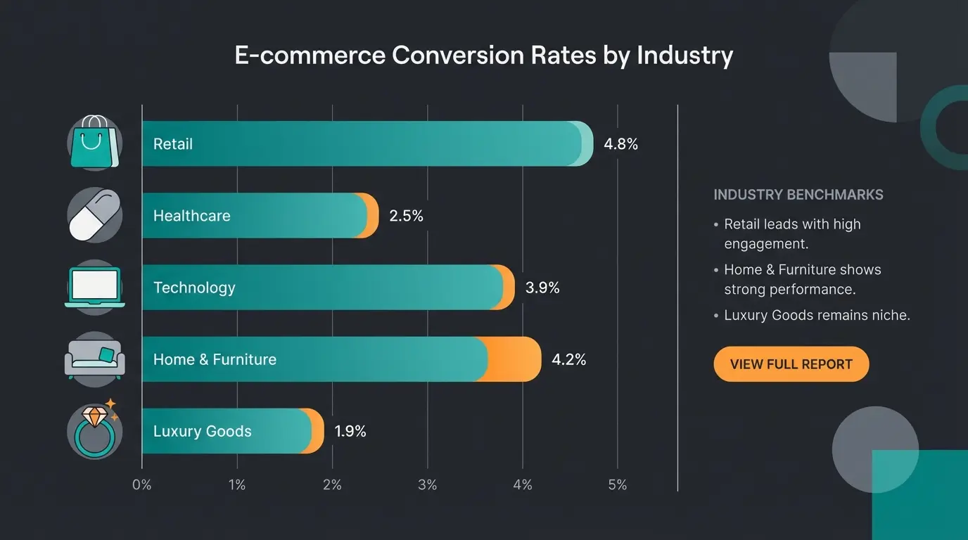 Conversion Rate Benchmarks nach Branche im E-Commerce 2026 Vergleich