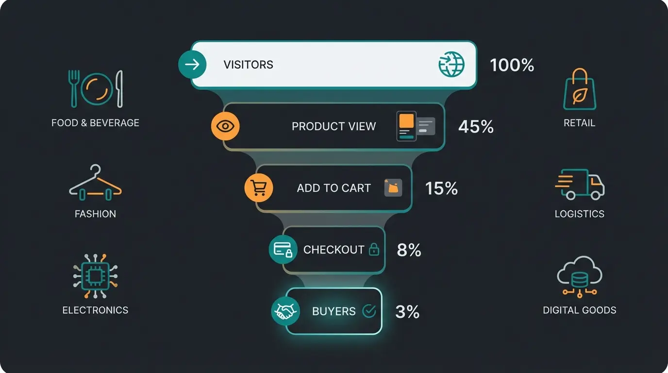 E-Commerce Conversion Funnel mit Conversion Rates nach Branche visualisiert