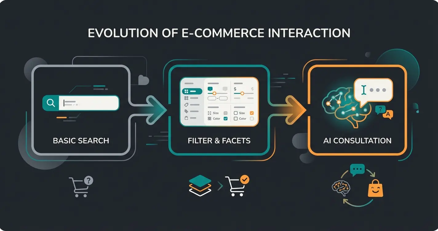 Infografik zur Evolution der E-Commerce-Interaktion von Suchleiste zu KI-Beratung