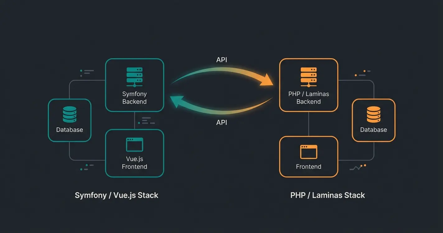 Architecture comparison between Shopware (Symfony/Vue.js) and Magento (PHP/Laminas) platforms