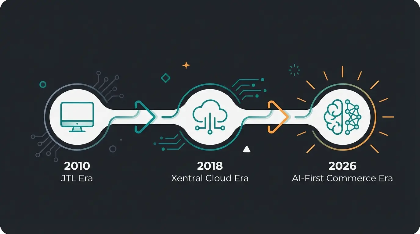 Infografik zur Evolution der E-Commerce-Tools von 2010 bis 2026