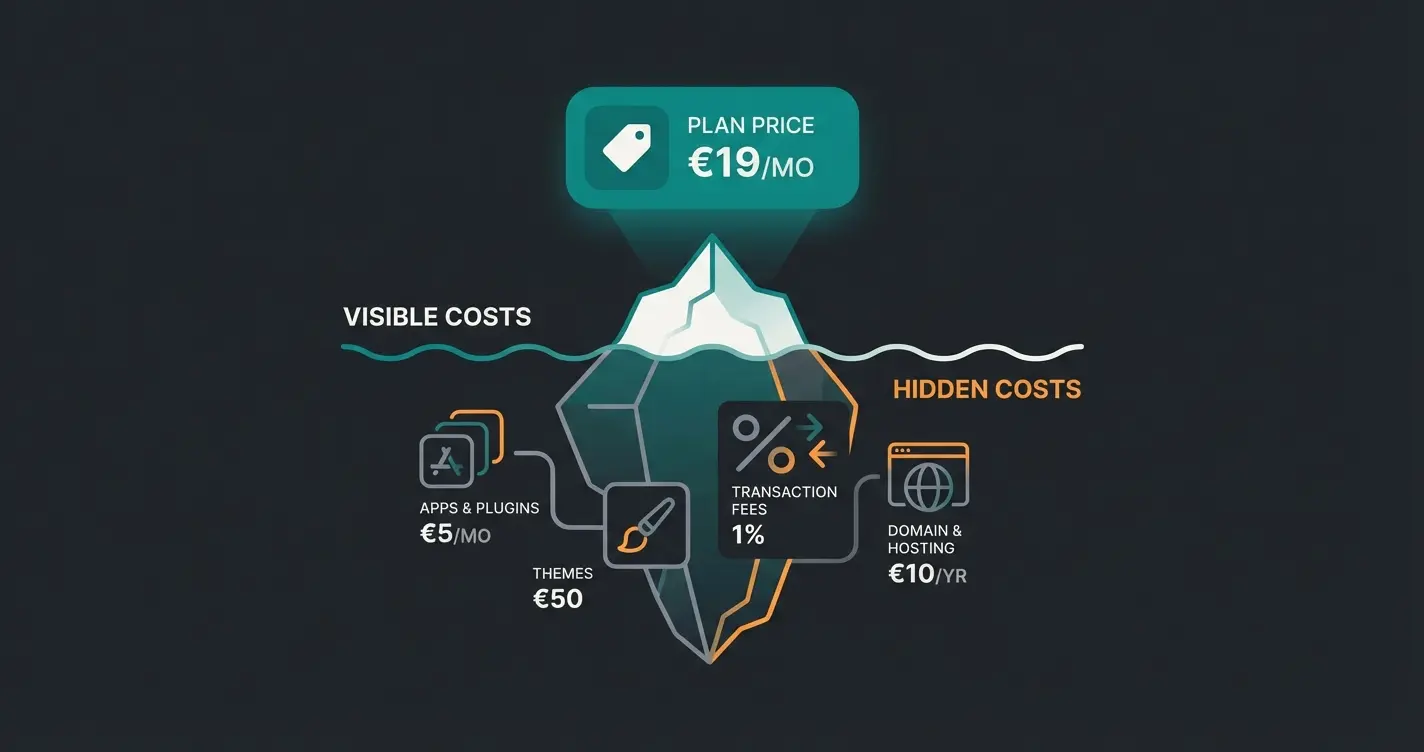 Shopify Kosten Eisberg-Visualisierung mit sichtbaren Plankosten und versteckten Zusatzkosten fuer Apps, Themes und Transaktionsgebuehren