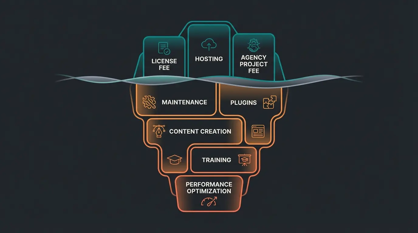 Shopware agency cost iceberg showing visible project fees above the waterline and hidden ongoing costs below
