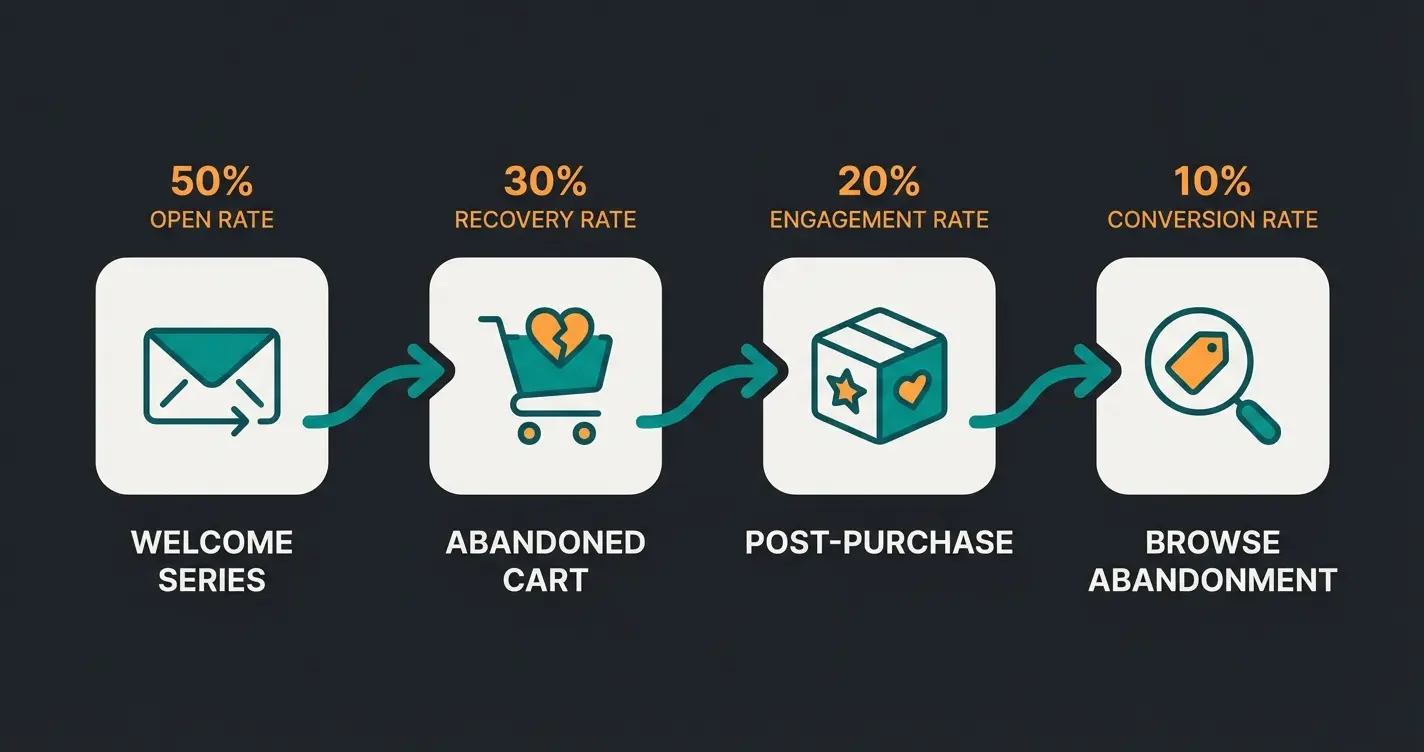 Vier wichtigste E-Mail-Automation-Flows für Shopify-Shops: Welcome Series, Abandoned Cart, Post-Purchase und Browse Abandonment