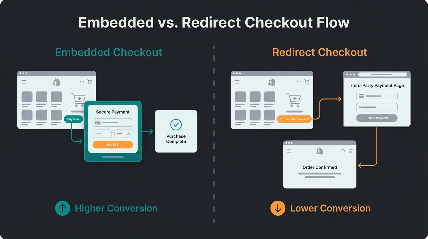 Embedded checkout vs redirect checkout comparison showing conversion impact