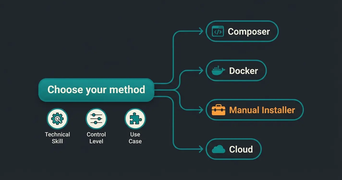 Decision flowchart for choosing a Shopware 6 installation method
