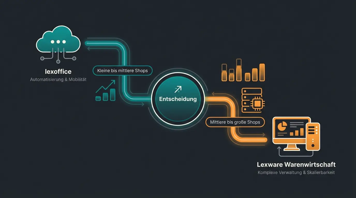 Decision tree showing when to choose lexoffice cloud vs. Lexware Warenwirtschaft desktop for Shopware integration